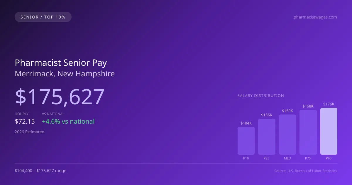 Pharmacist Senior Salary in Merrimack, NH — 2026 est., based on 2025 BLS