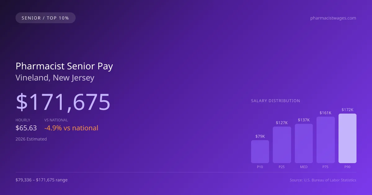 Pharmacist Senior Salary in Vineland, NJ — 2026 est., based on 2025 BLS