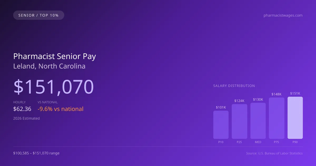 Pharmacist Senior Salary in Leland, NC — 2026 est., based on 2025 BLS