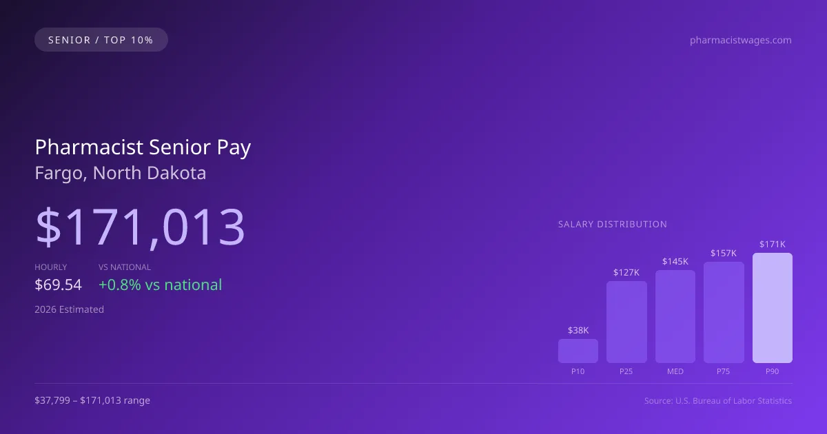 Pharmacist Senior Salary in Fargo, ND — 2026 est., based on 2025 BLS