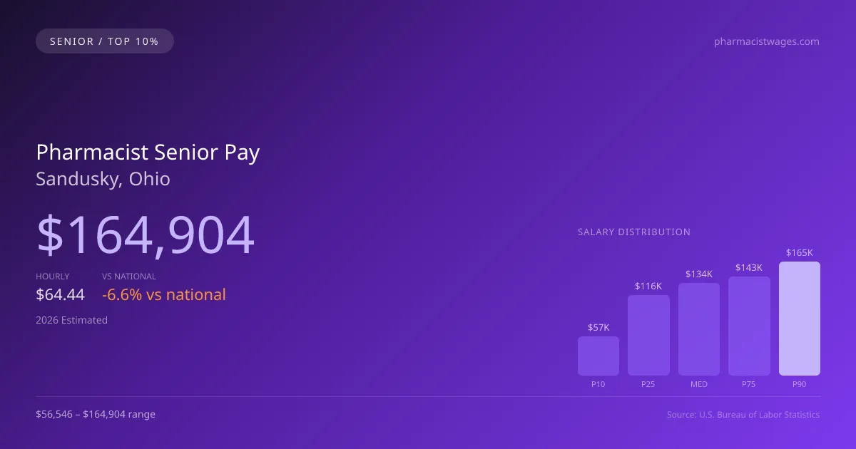 Pharmacist Senior Salary in Sandusky, OH — 2026 est., based on 2025 BLS