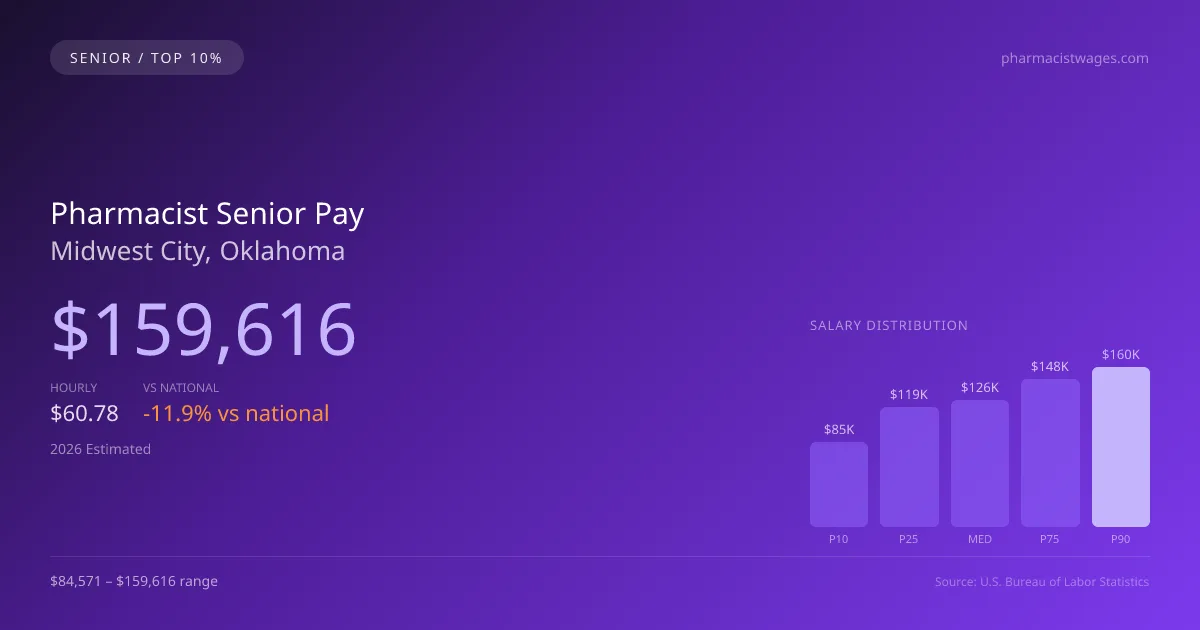 Pharmacist Senior Salary in Midwest City, OK — 2026 est., based on 2025 BLS