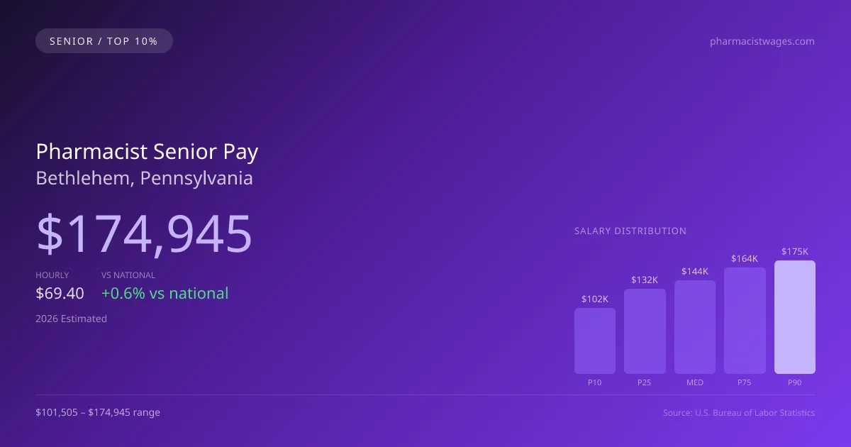 Pharmacist Senior Salary in Bethlehem, PA — 2026 est., based on 2025 BLS