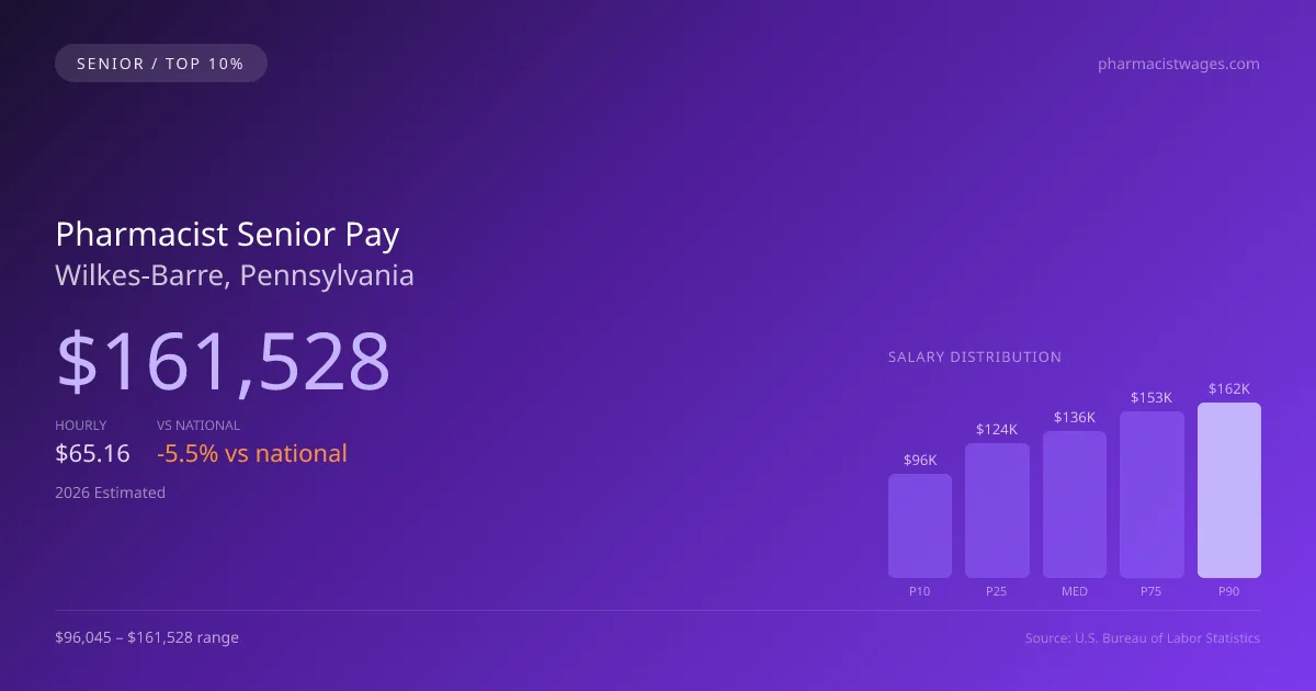 Pharmacist Senior Salary in Wilkes-Barre, PA — 2026 est., based on 2025 BLS