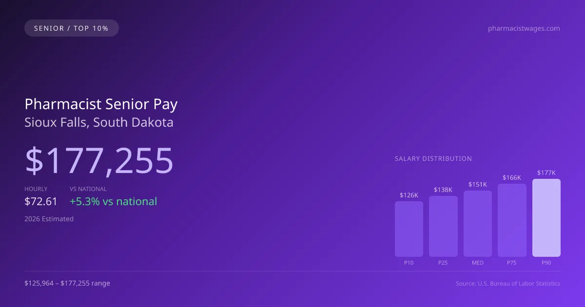 Pharmacist Senior Salary in Sioux Falls, SD — 2026 est., based on 2025 BLS