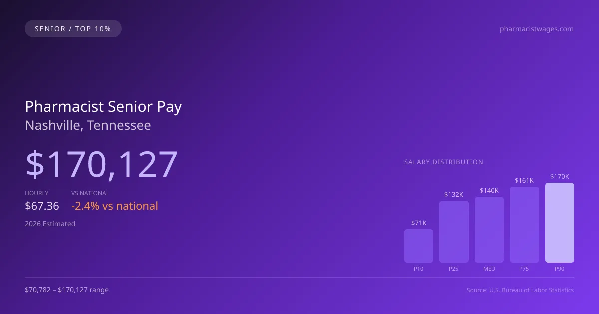 Pharmacist Senior Salary in Nashville, TN — 2026 est., based on 2025 BLS