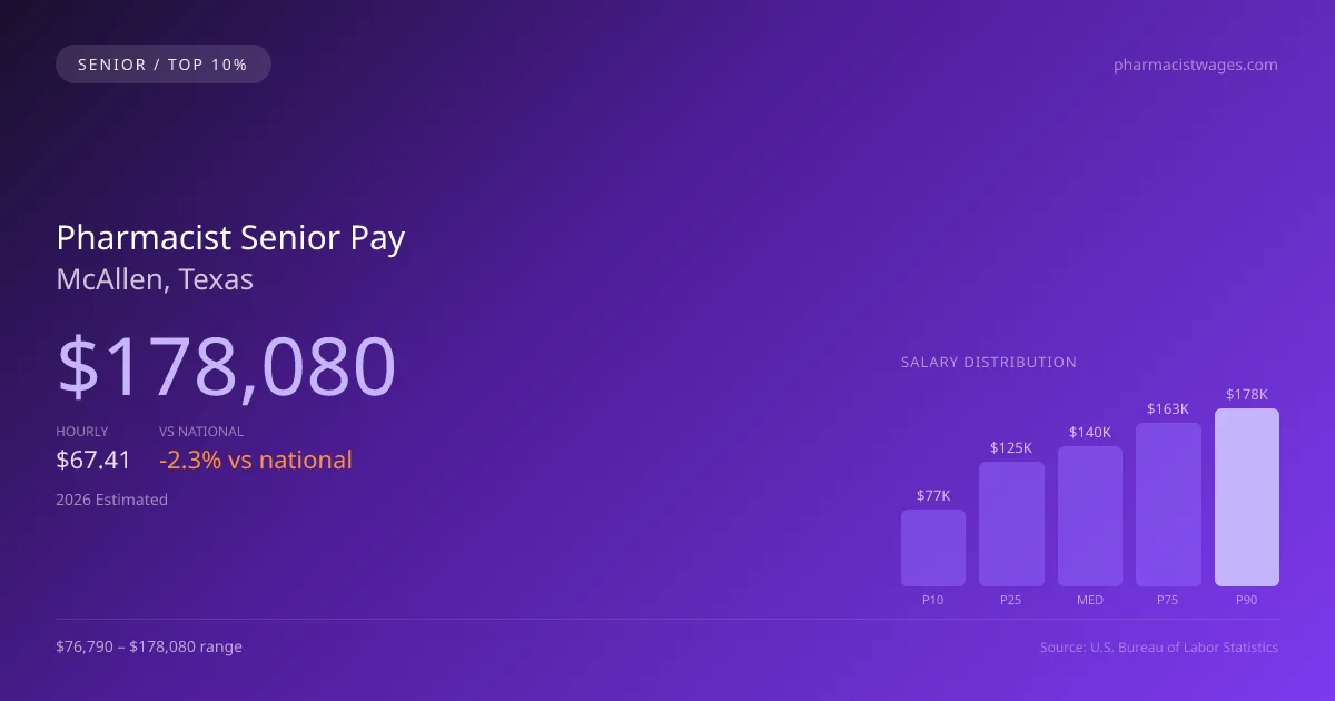Pharmacist Senior Salary in McAllen, TX — 2026 est., based on 2025 BLS