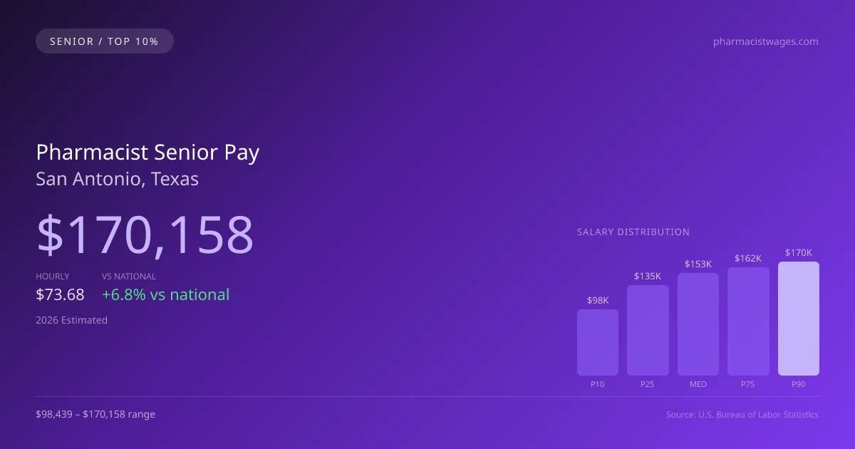 Pharmacist Senior Salary in San Antonio, TX — 2026 est., based on 2025 BLS