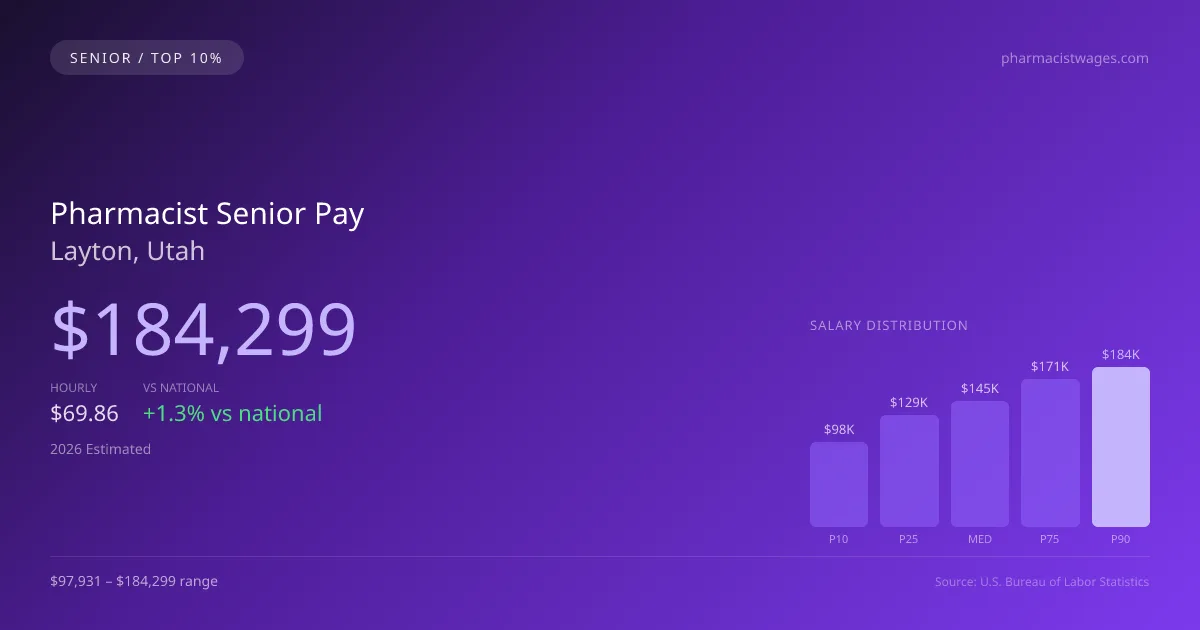 Pharmacist Senior Salary in Layton, UT — 2026 est., based on 2025 BLS