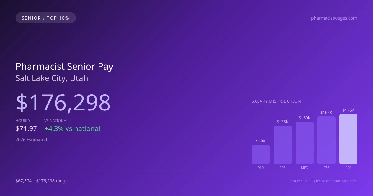 Pharmacist Senior Salary in Salt Lake City, UT — 2026 est., based on 2025 BLS