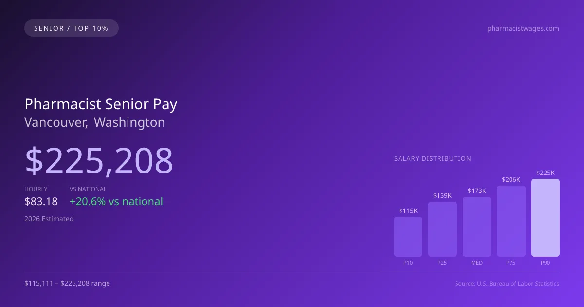Pharmacist Senior Salary in Vancouver, WA — 2026 est., based on 2025 BLS