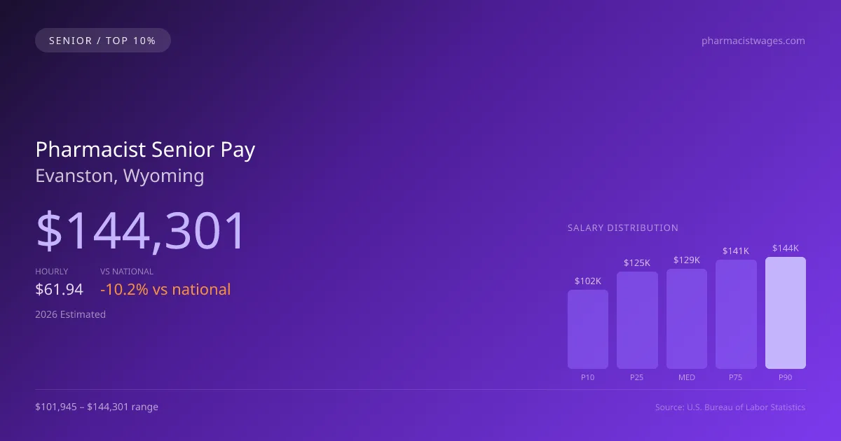 Pharmacist Senior Salary in Evanston, WY — 2026 est., based on 2025 BLS