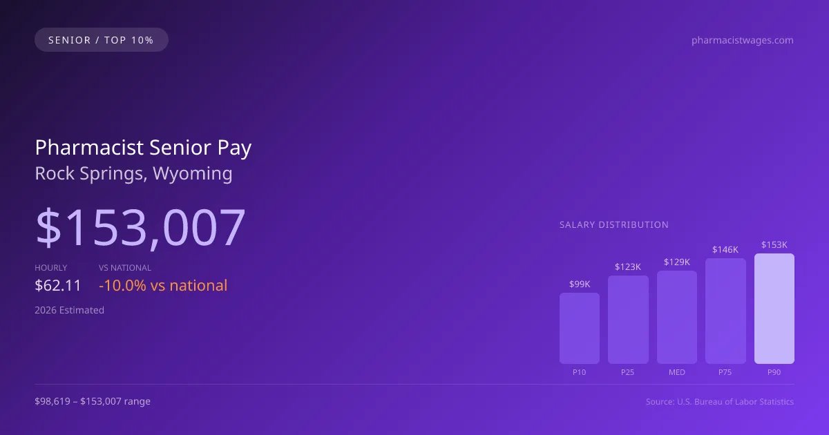 Pharmacist Senior Salary in Rock Springs, WY — 2026 est., based on 2025 BLS