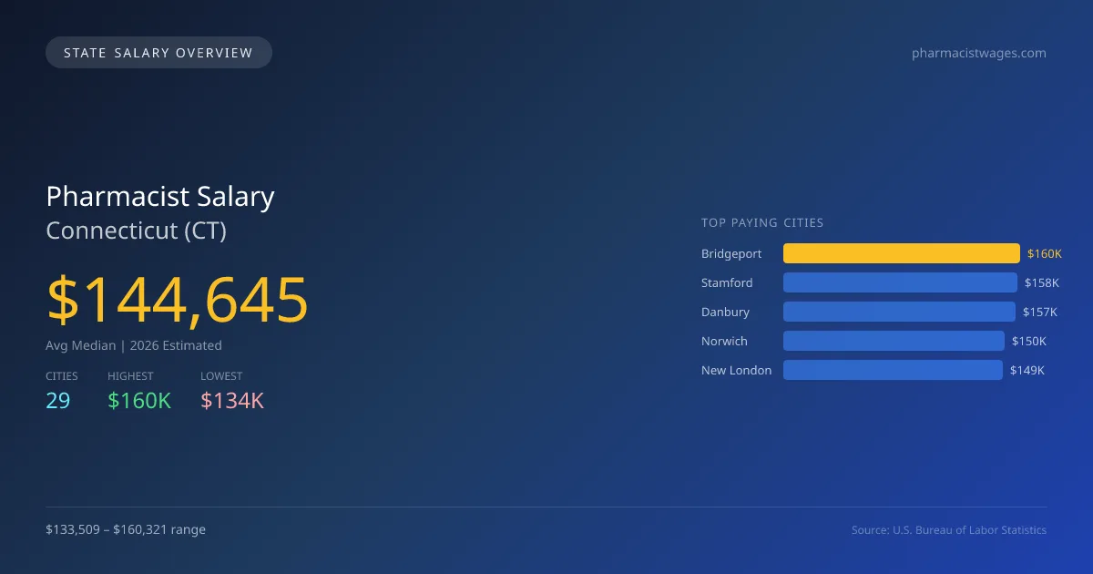 Pharmacist Salary in Connecticut - 2025 BLS Data Infographic