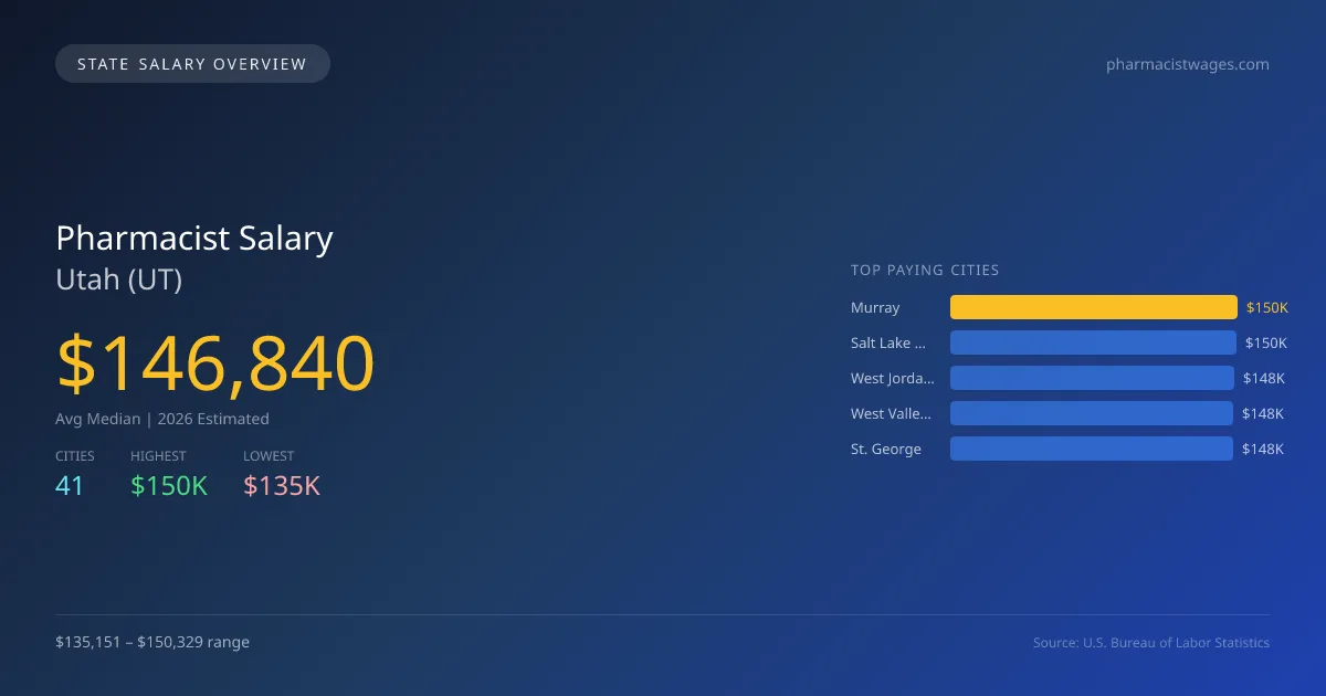 Pharmacist Salary in Utah - 2025 BLS Data Infographic
